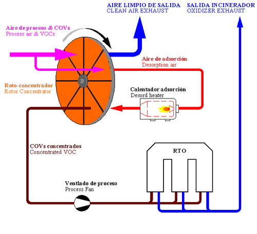 Diagrama para Roto Concentrador de Zeolita con incineracin regenerativa (RTO)