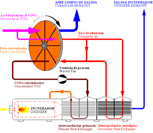 Diagrama para Roto Concentrador de Zeolita con incineracin trmica recuperativa
